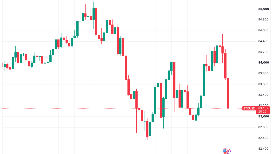 Bitcoin gives back gains as long-term holder supply keeps $85K out of reach