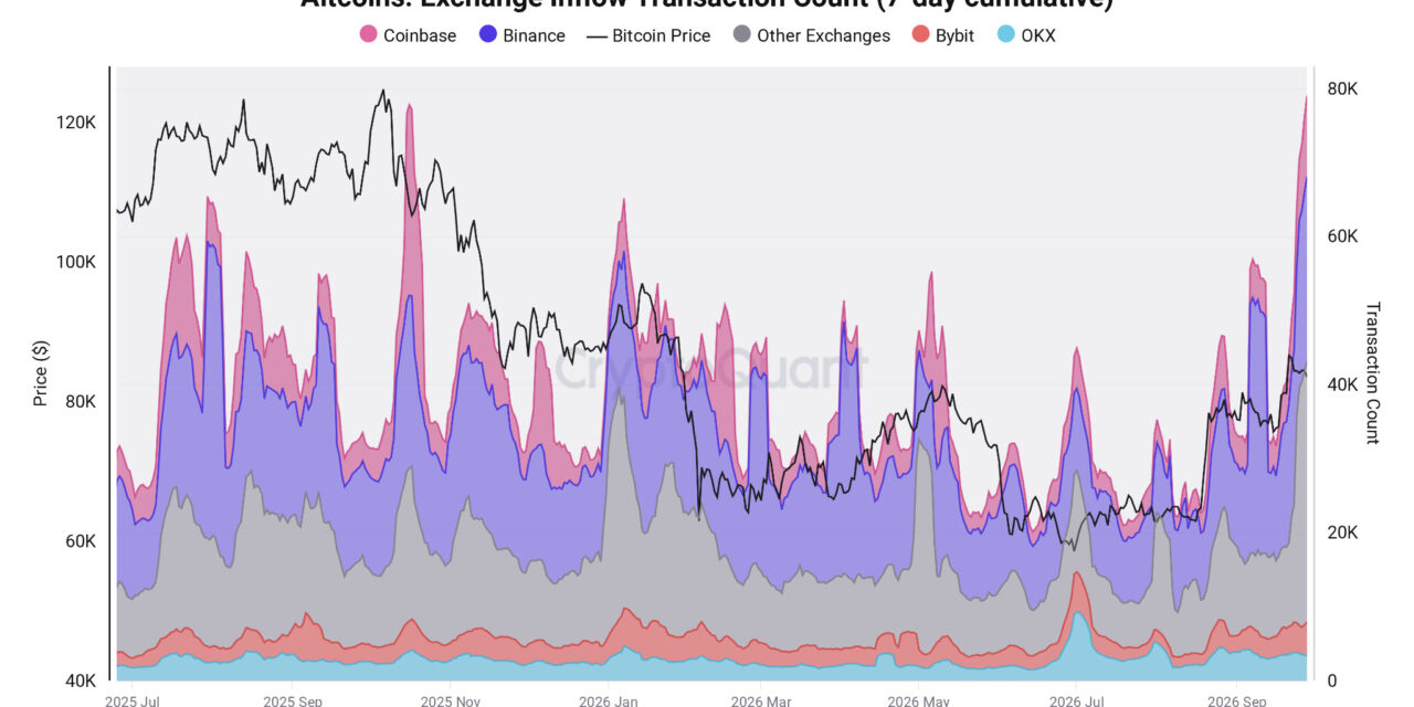 Altcoin exchange deposit count jumps 160% in 2 weeks