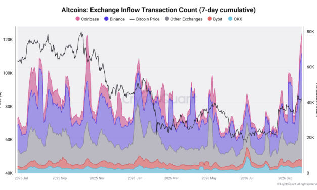 Altcoin exchange deposit count jumps 160% in 2 weeks