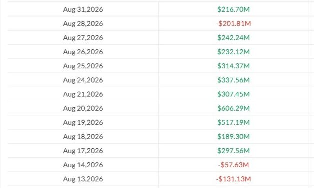 BlackRock drives $217M Bitcoin ETF rebound as altcoin funds continue streaks