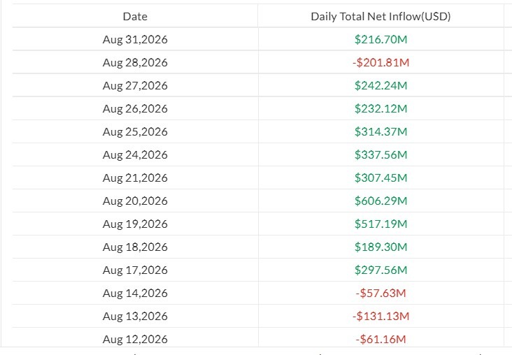 BlackRock drives $217M Bitcoin ETF rebound as altcoin funds continue streaks