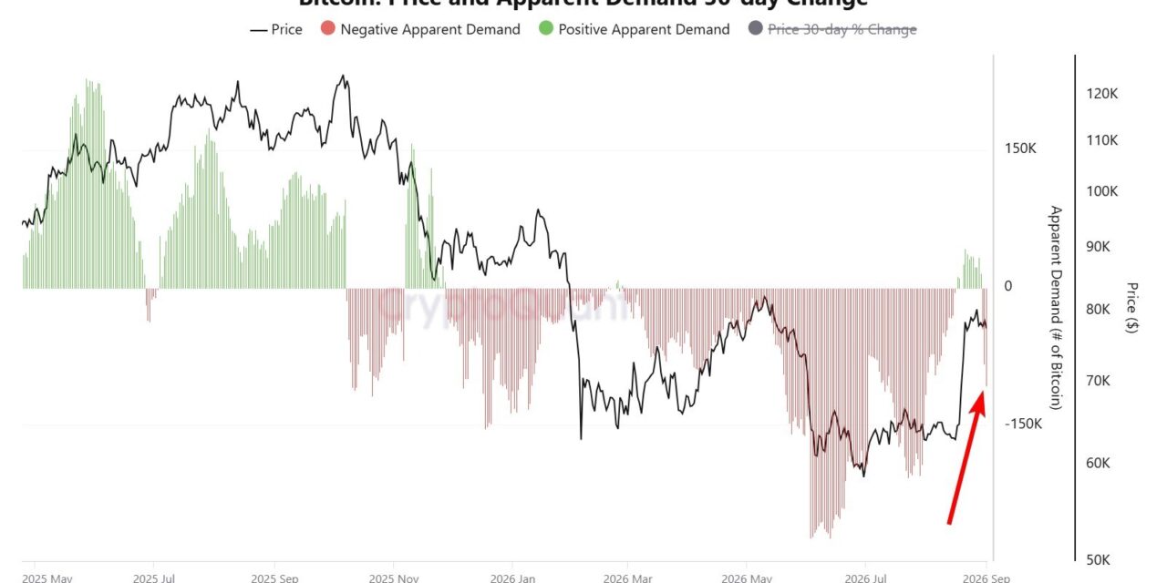 Bitcoin’s apparent demand turns negative as price struggles with $77K