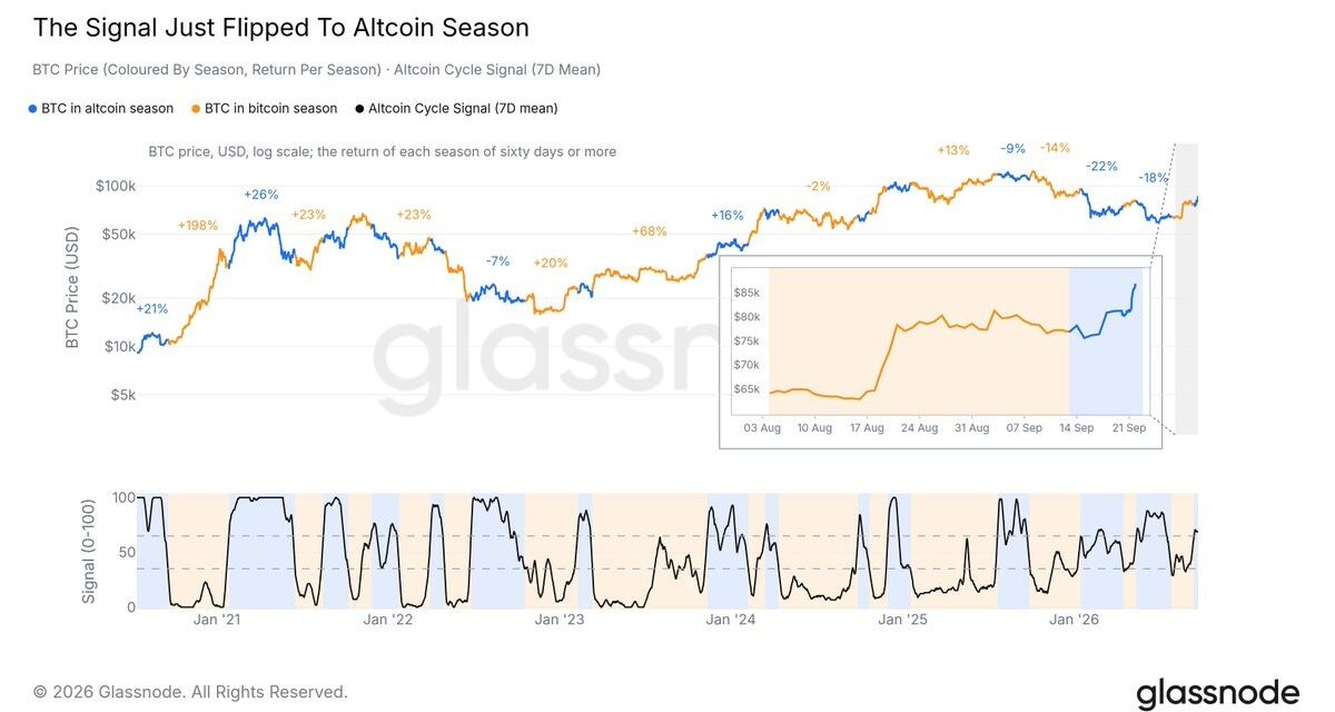 Crypto metric signals altseason as Bitcoin market-cap share stalls below 60%