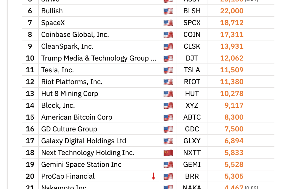 Capital B adds 376 Bitcoin in $29M purchase, boosting holdings to 3,521 BTC