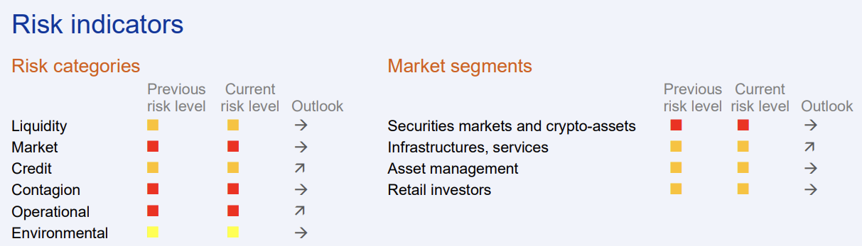ESMA warns growing crypto ties could amplify risks to traditional finance