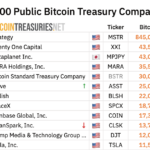 Strive adds 469 Bitcoin to reach 25,000 BTC treasury