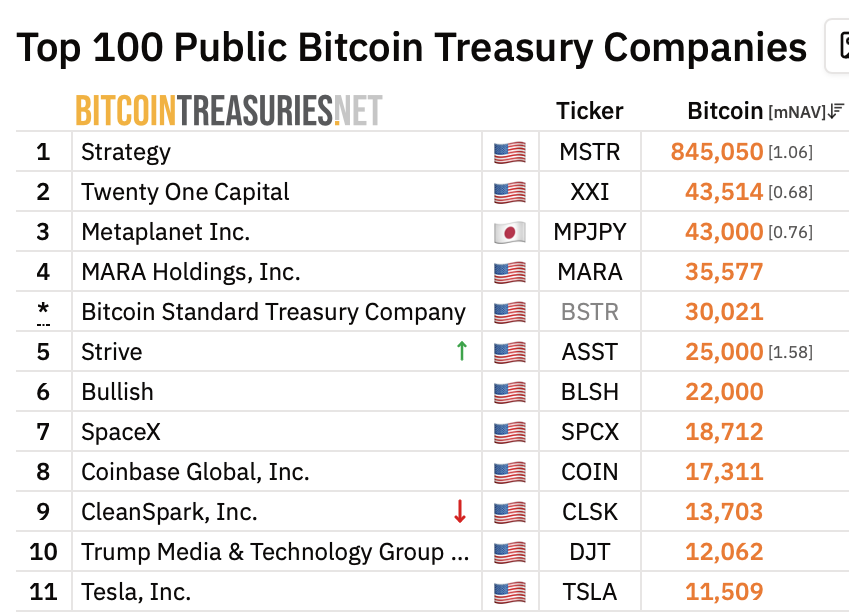 Strive adds 469 Bitcoin to reach 25,000 BTC treasury