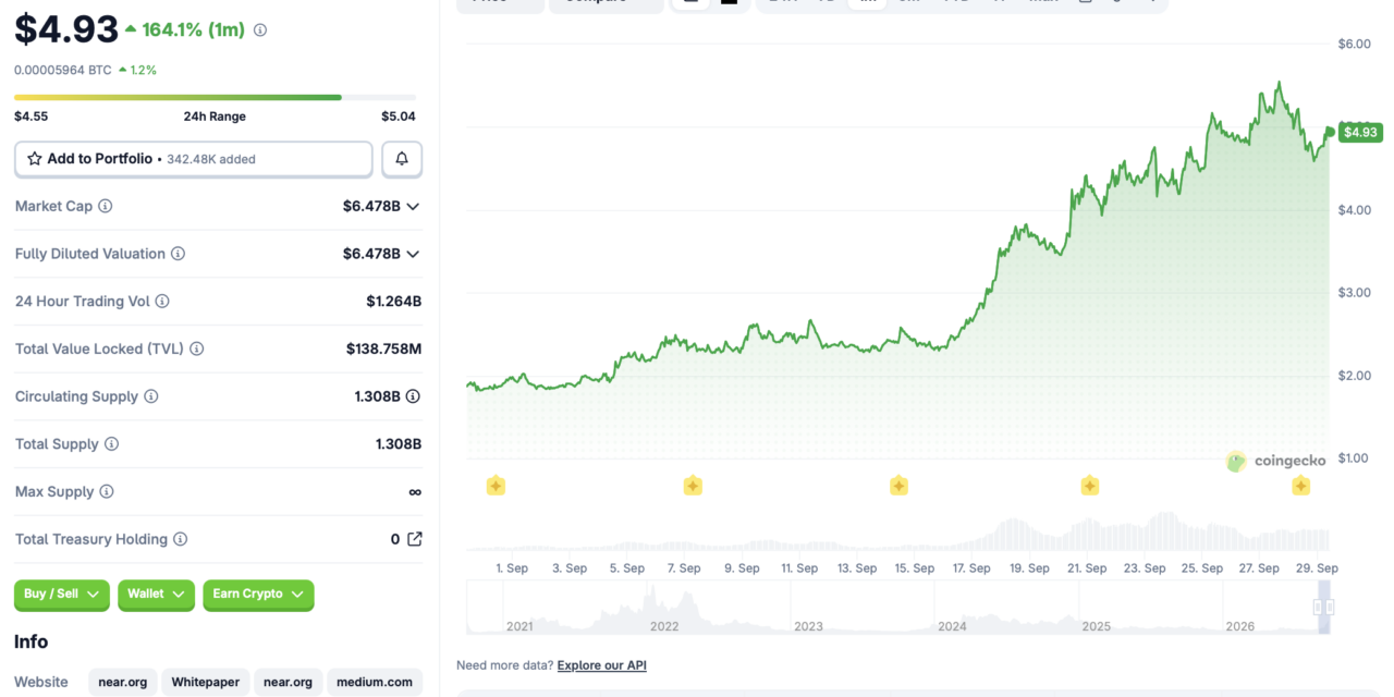 Bitwise launches first US spot NEAR ETF after token’s recent surge