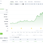 Bitwise launches first US spot NEAR ETF after token’s recent surge