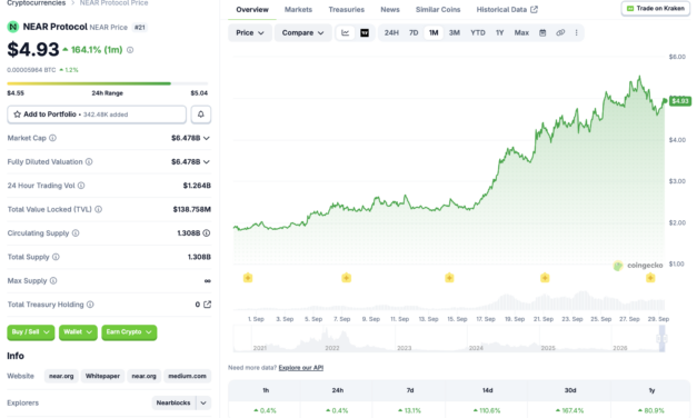 Bitwise launches first US spot NEAR ETF after token’s recent surge