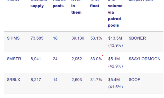 Trading stocks against BONER is the latest trend for DeFi degens