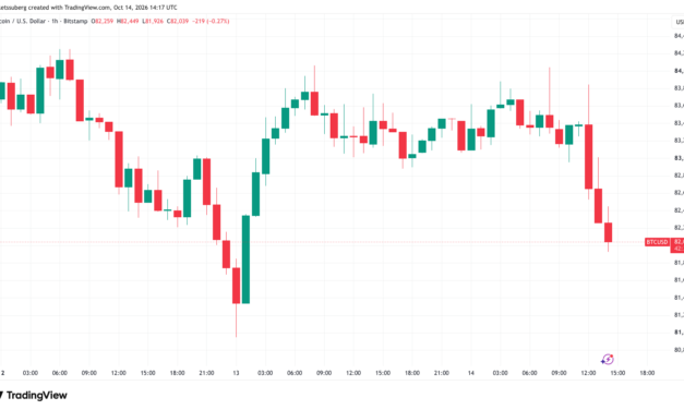 Bitcoin price dips below $82K as high oil prices spike US CPI inflation