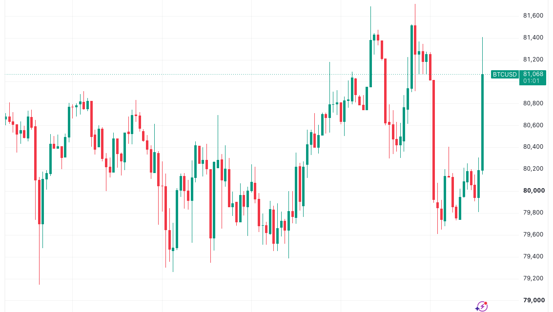 Bitcoin price jumps to $81.5K as US GDP data beats expectations