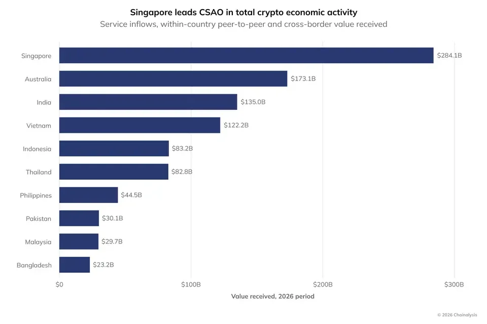 China warns foreign spies about crypto, Singapore dominates Asia: Asia Express
