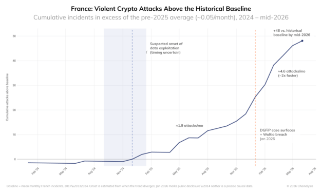 France is world’s most dangerous place for Bitcoiners: 90 attacks in 7 months
