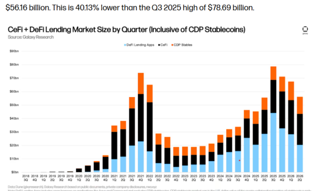 Crypto lending rises again… but have they solved the risks?