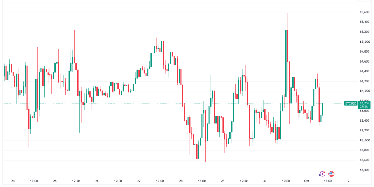 Bitcoin trapped below $86K as PCE changes cloud inflation reading