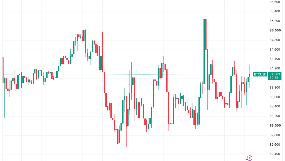 Bitcoin fights for local uptrend as US bond yields drop from new 24-year highs