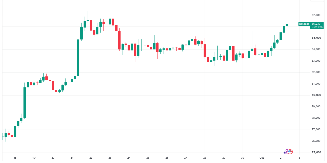 Bitcoin reaches for $87K as short liquidations top $120M
