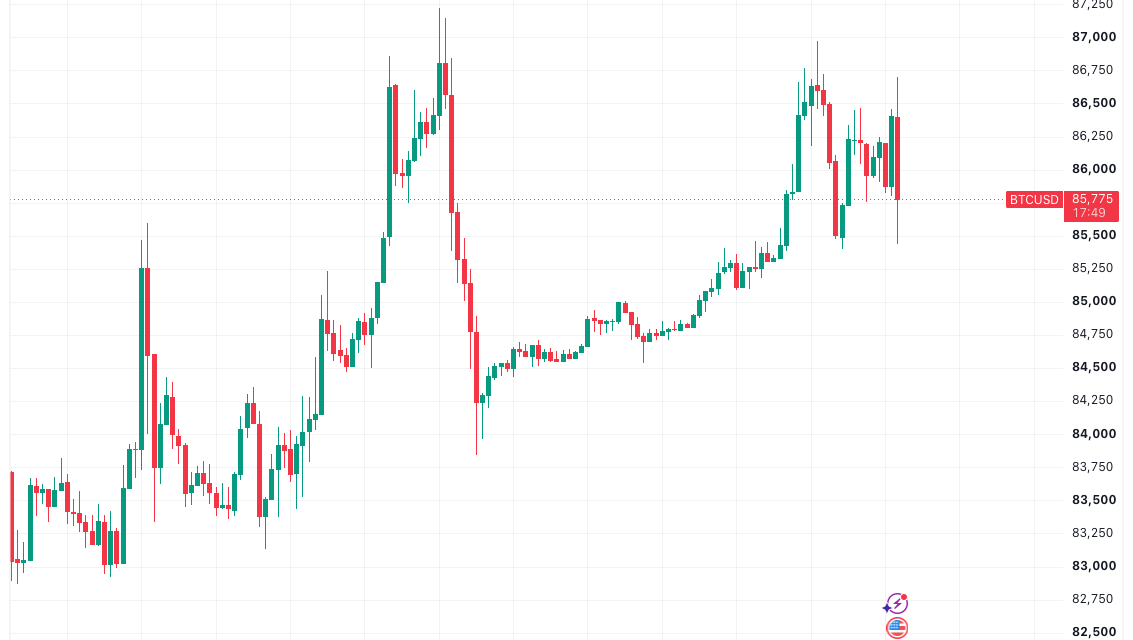 Bitcoin price fails to break higher after best weekly close in eight months