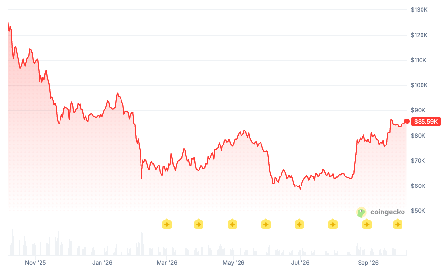 Bitcoin ETFs shed $90M as BTC sits 32% below year-old ATH