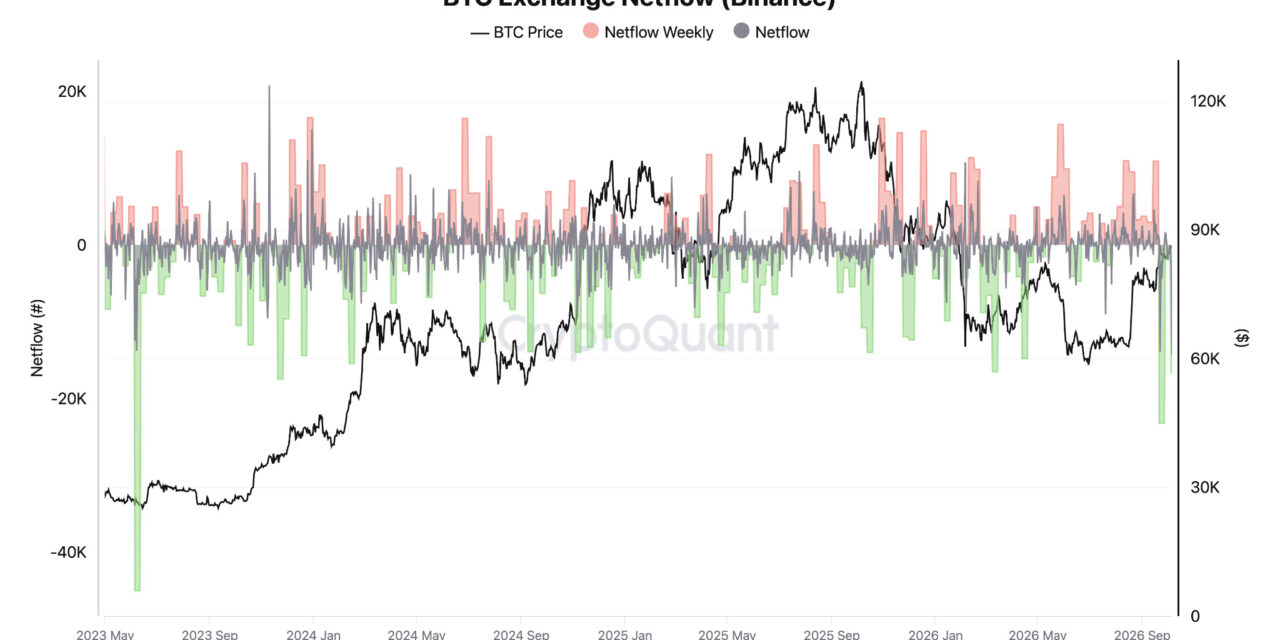 Binance BTC outflows hit highest since mid-2023 as whales deposit stablecoins