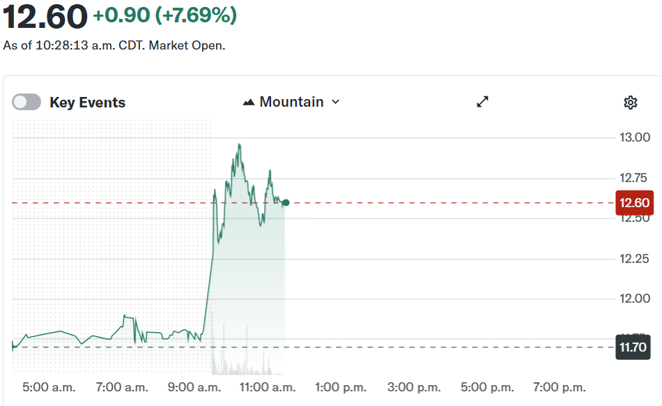 Securitize stock jumps 8% amid South Korea tokenization push