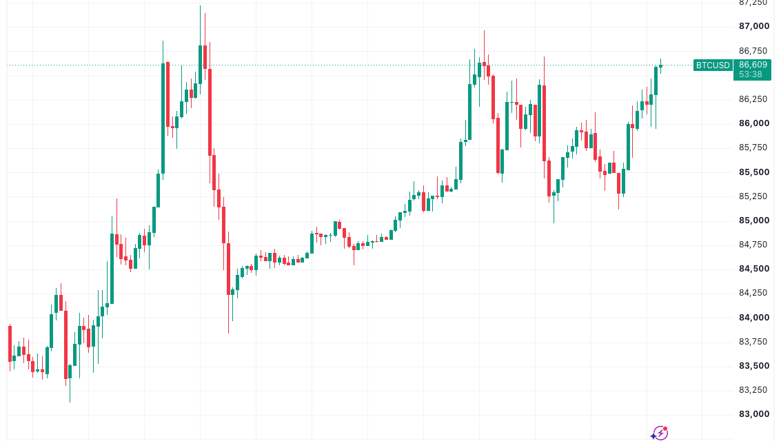 Bitcoin grinds toward $87K as US equities hit new record highs