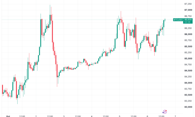 Bitcoin grinds toward $87K as US equities hit new record highs