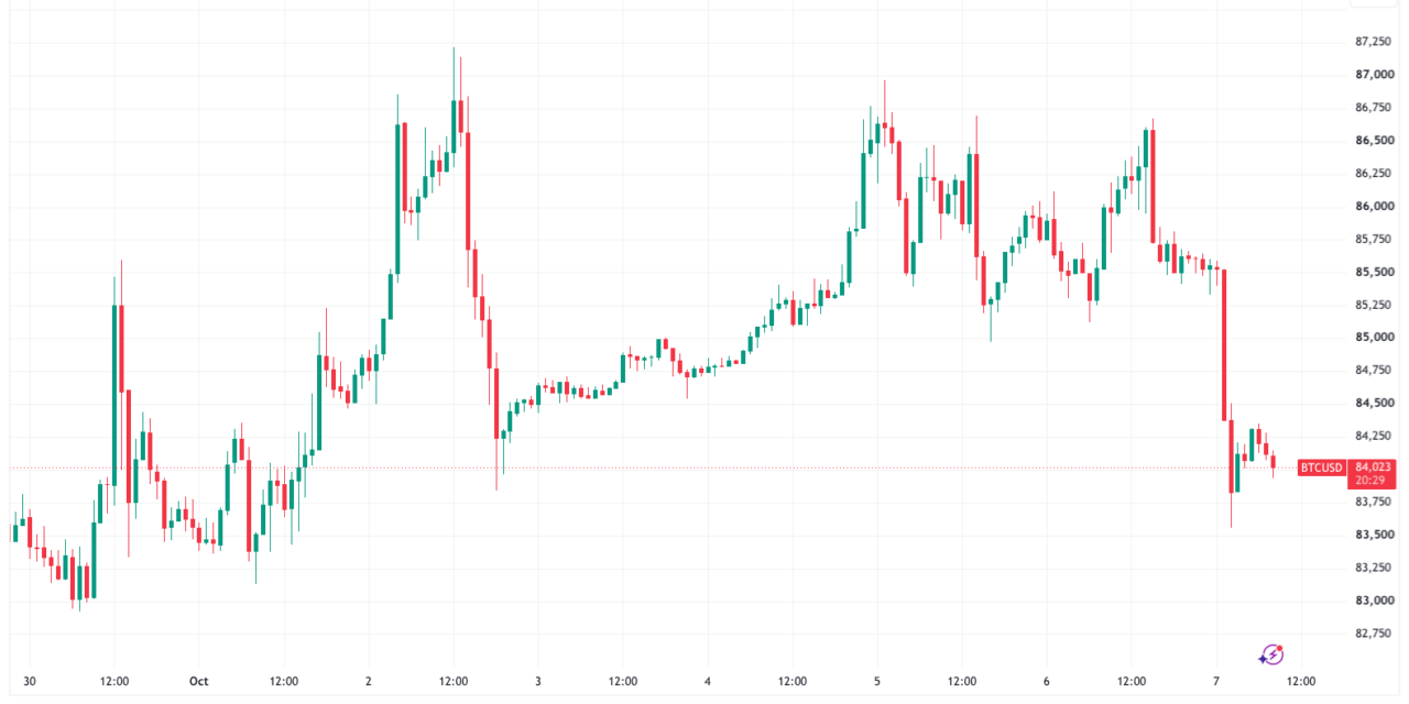 Crypto liquidations hit $550M as Bitcoin price dips below $84K