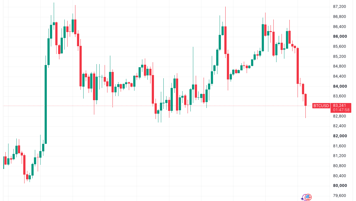 Bitcoin price drops to $82.7K October low as bond sell-off resumes on Iran nerves
