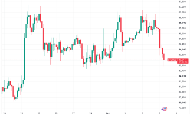 Bitcoin price drops to $82.7K October low as bond sell-off resumes on Iran nerves