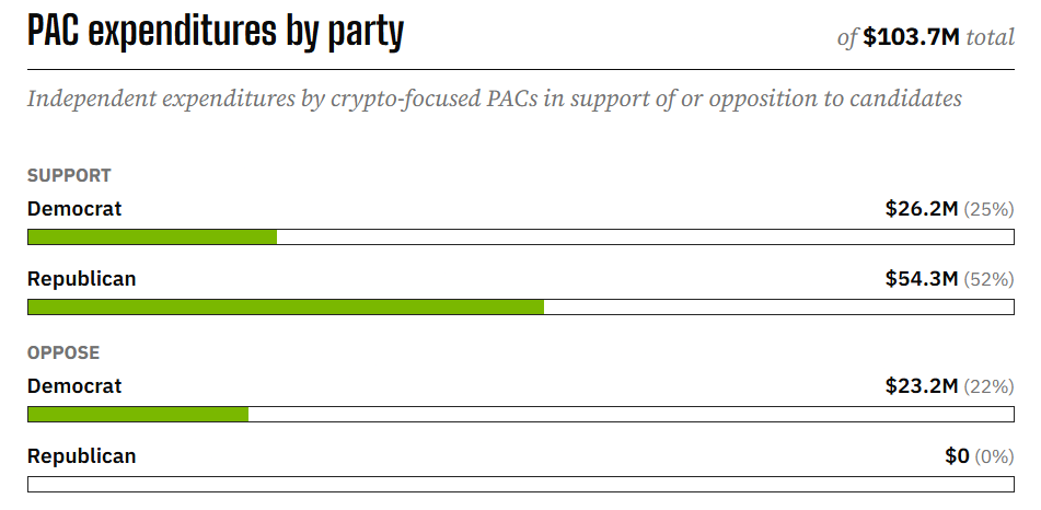 Crypto’s heavy backing of Republicans alienated Democrats: Cuomo