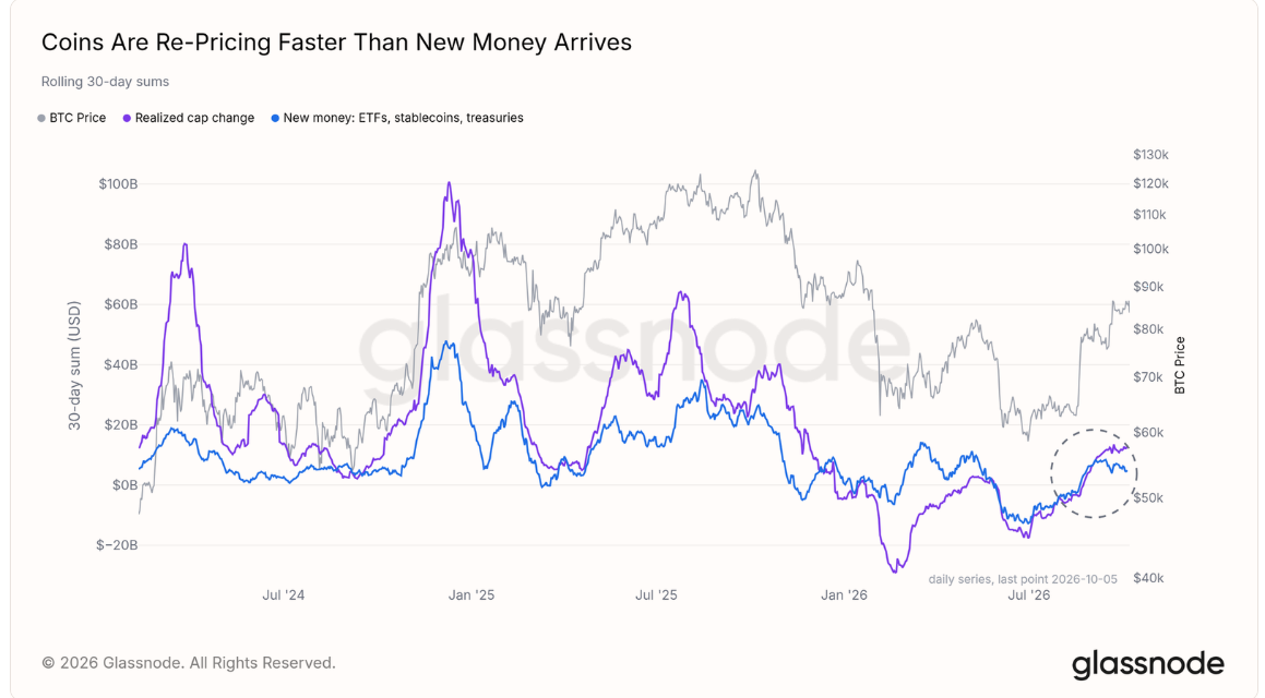 Bitcoin monthly ‘new money’ inflows near $5B as BTC price rally stalls