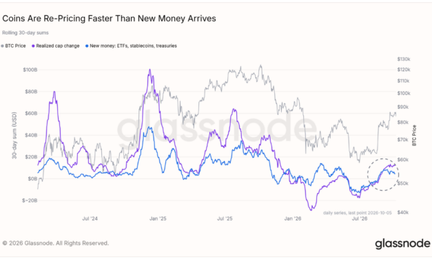 Bitcoin monthly ‘new money’ inflows near $5B as BTC price rally stalls