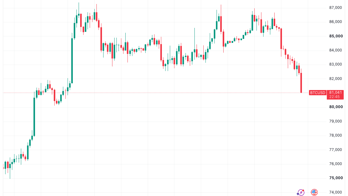 Bitcoin nears 3-week low as oil heads higher on Iran strike woes