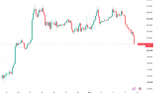 Bitcoin nears 3-week low as oil heads higher on Iran strike woes
