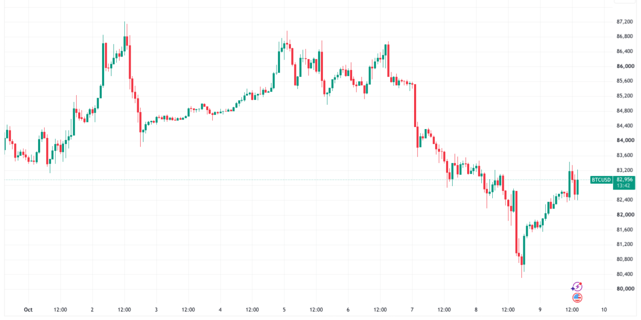 Bitcoin consolidates near $82.5K as crypto weathers Ledger theft reports