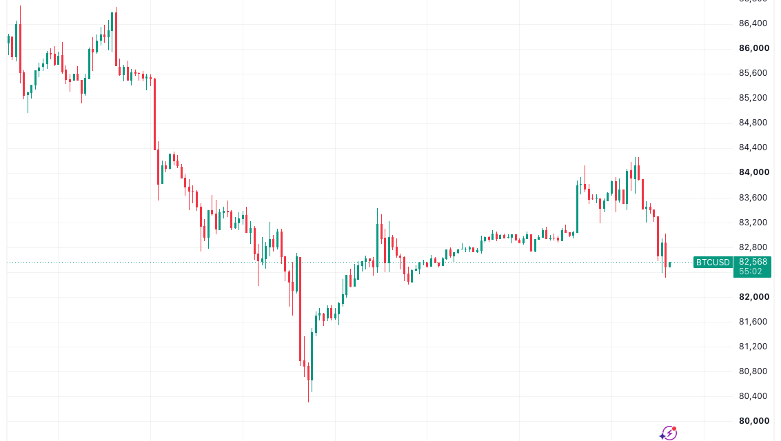 Bitcoin drops 2.2% as Ukraine, Iran strikes send oil toward one-month high