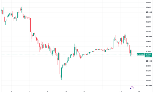 Bitcoin drops 2.2% as Ukraine, Iran strikes send oil toward one-month high
