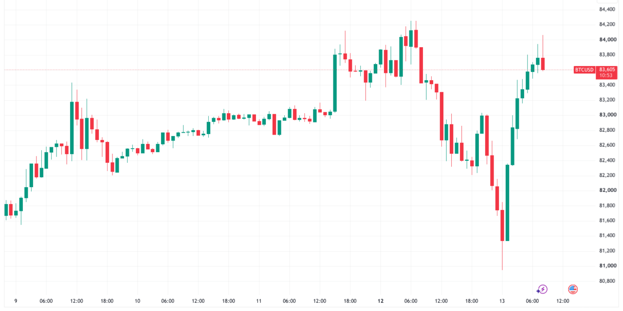 Bitcoin hits $84K resistance as Korean tech rout deepens KOSPI losses