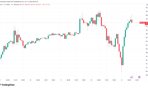 Bitcoin hits $84K resistance as Korean tech rout deepens KOSPI losses