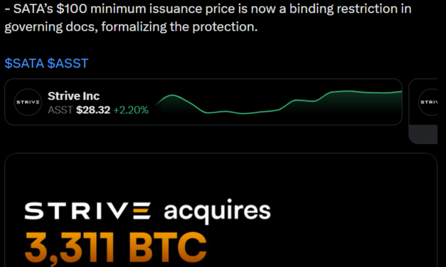 Strive reports $208M in warrant exercises as Bitcoin holdings jump 11%