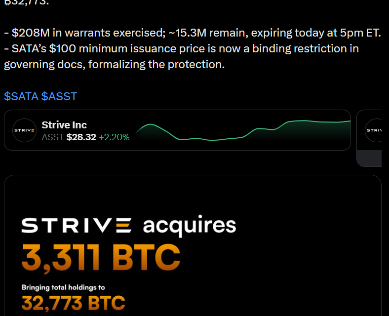 Strive reports $208M in warrant exercises as Bitcoin holdings jump 11%