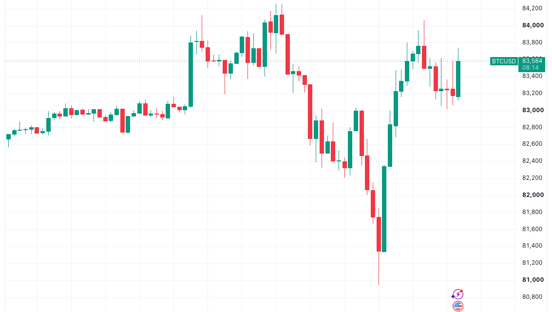 Bitcoin keeps up pressure on $84K as US stocks skirt Korea tech sell-off