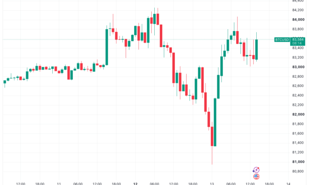 Bitcoin keeps up pressure on $84K as US stocks skirt Korea tech sell-off