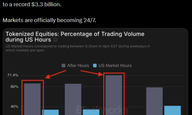 Most tokenized stock trading on Solana, BNB Chain occurs outside US market hours