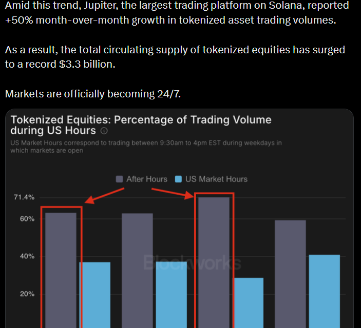 Most tokenized stock trading on Solana, BNB Chain occurs outside US market hours