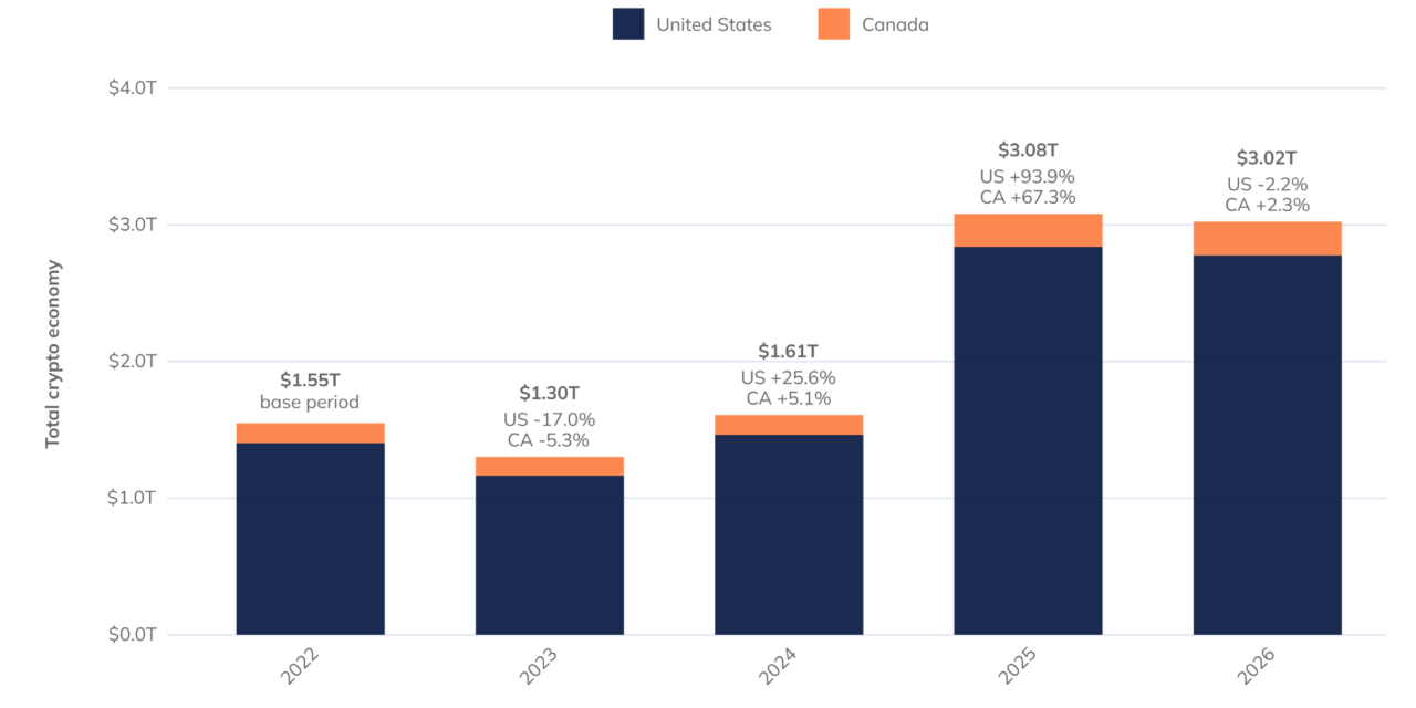 Canada crypto remittances to Asian countries surge 141% to $2.36B: Chainalysis