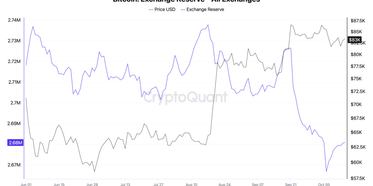 CryptoQuant’s 3 charts keeping Bitcoin’s ‘Uptober’ thesis valid